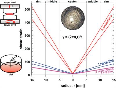 How Severe Plastic Deformation Changes the Mechanical Properties of Thermoelectric Skutterudites and Half Heusler Alloys